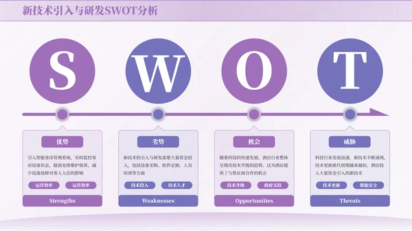 紫色商务风SWOT页PPT版式合集