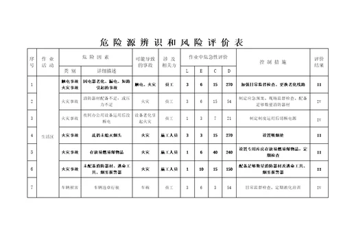 建筑工程危险源辨识与风险评价表