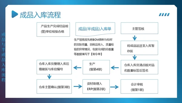 供应链整体流程管理培训PPT课件供应链管理