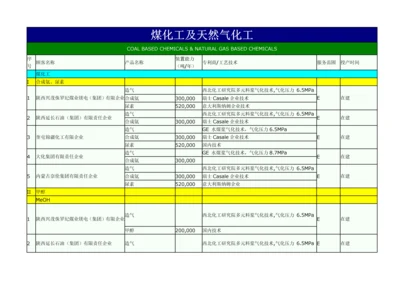 华陆工程公司煤化工及天然气化工.docx