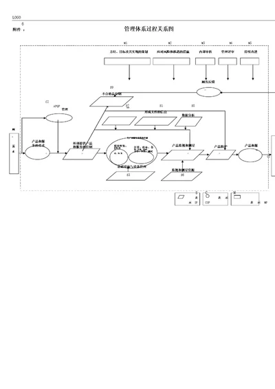 管理体系过程关系图
