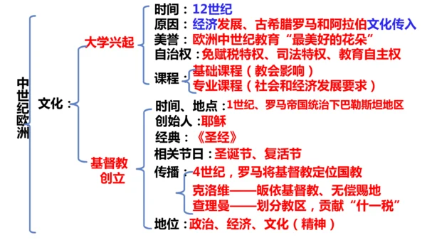 九年级上册历史单元复习课件