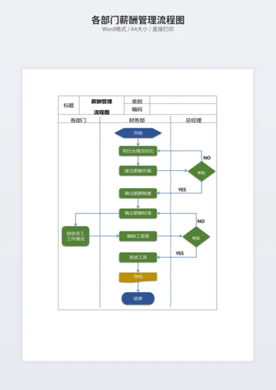 各部门薪酬管理流程图