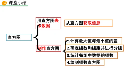 12.2.2 直方图（课件）2024-2025学年人教七年级数学下册001