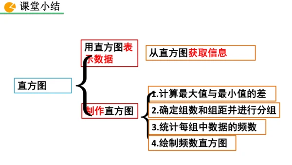 12.2.2 直方图（课件）2024-2025学年人教七年级数学下册001