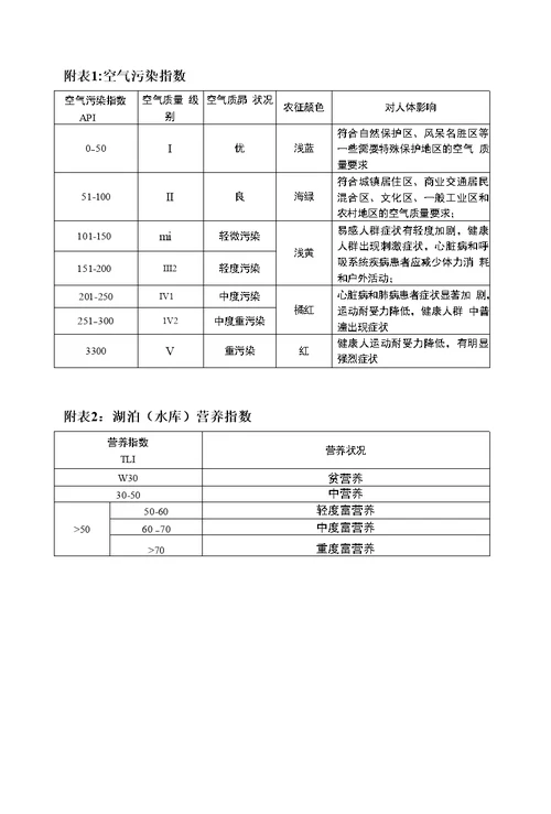 一、城区大气环境质量