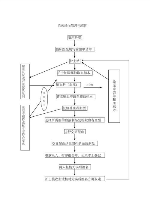 临床输血流程及管理细则