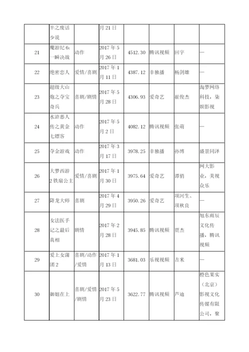 网络大电影数据汇总(播放量TOP50).docx