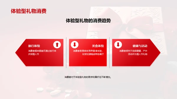 情人节市场营销趋势展望