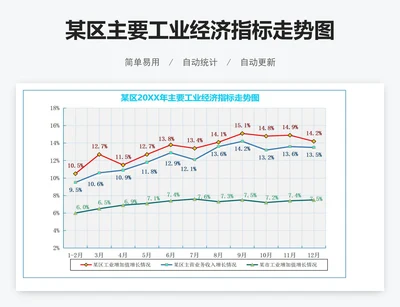 某区主要工业经济指标走势图