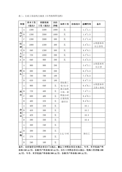 xx电力薪酬及绩效考核管理制度