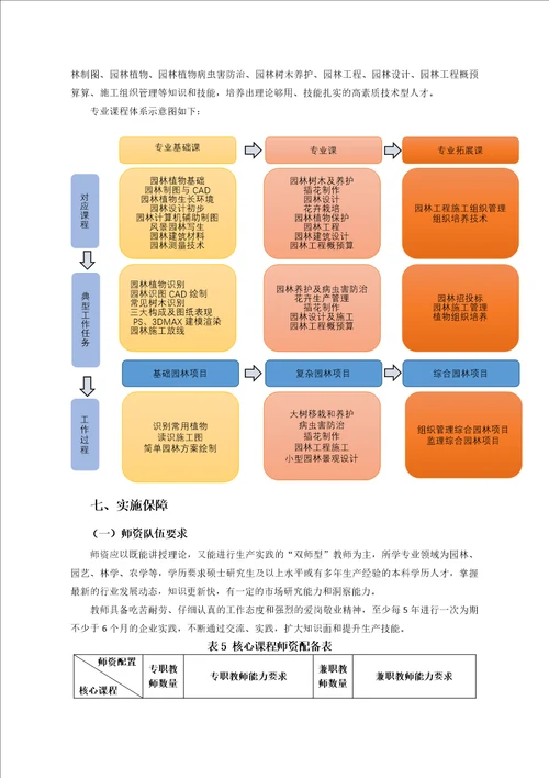 园林工程技术专业人才培养方案