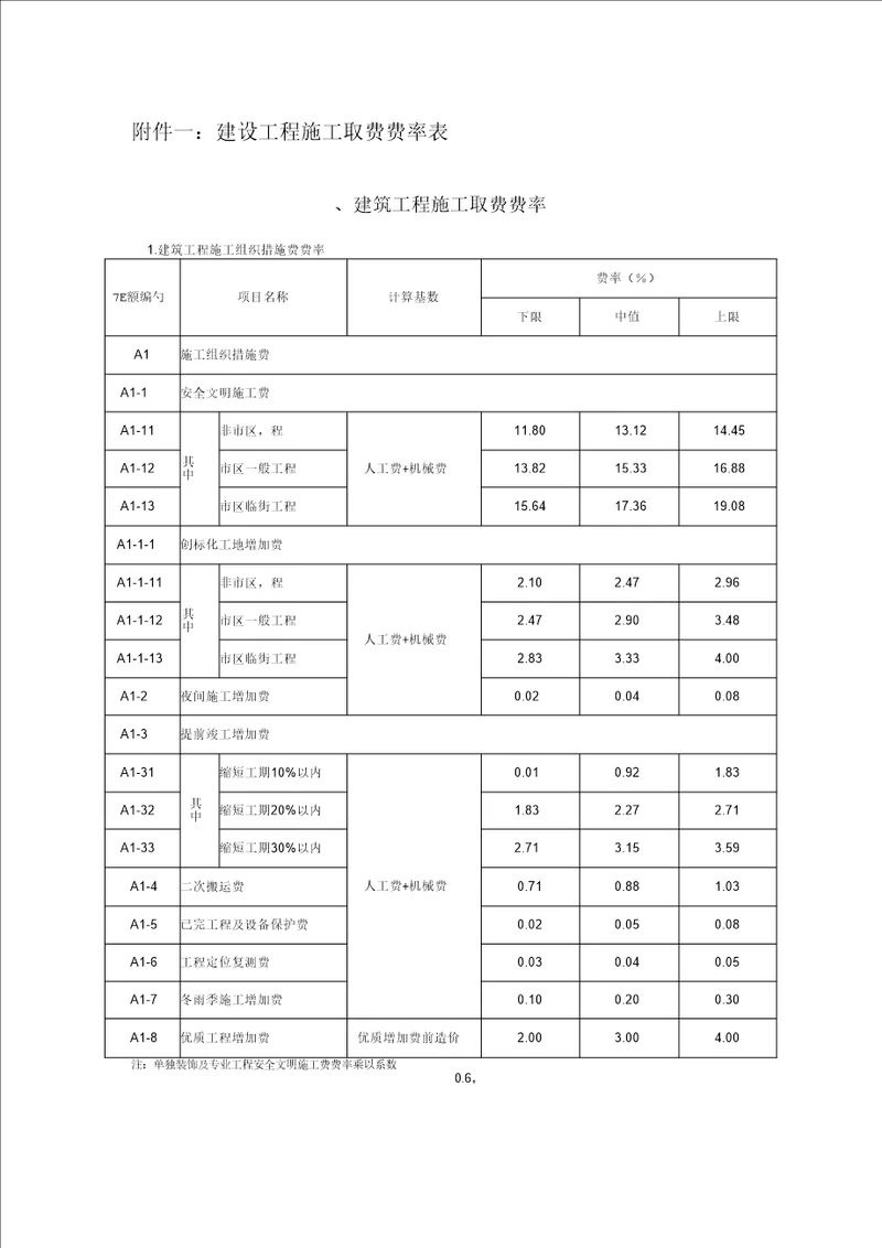 建设工程施工取费费率表