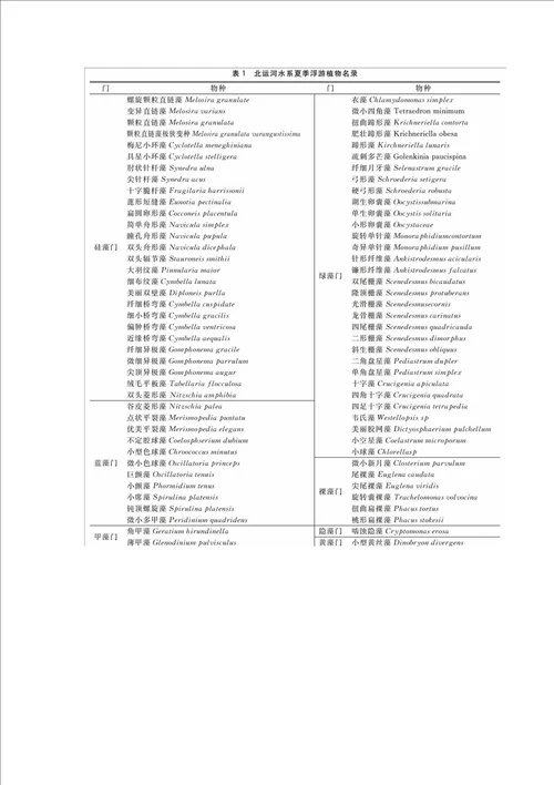 北运河水系夏季浮游植物群落多样性研究