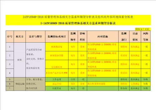 IATF169492016质量管理体系相关方需求和期望分析表及组织内外部环境因素分析表