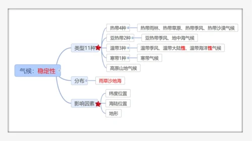 七上：世界的气候（一轮复习课件19张）（人教版）