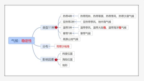 七上：世界的气候（一轮复习课件19张）（人教版）