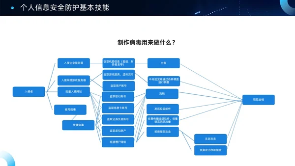 蓝色科技风信息安全PPT模板