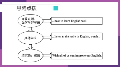 Module 1 How to learn English 模块综合与测试 复习课件 图片版预览PP