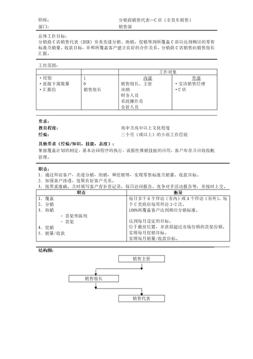 宝洁营销体系岗位说明书7份8页