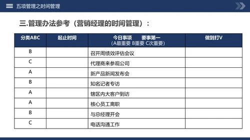 高绩效管理五项管理PPT模板