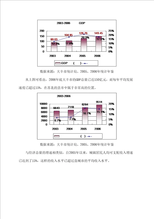 大丰市丰中 地块项目市场定位报告