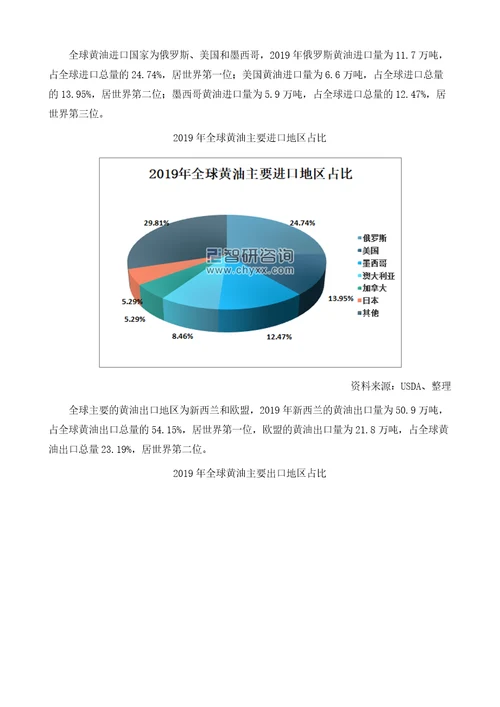 全球黄油产销量及进出口贸易分析报告