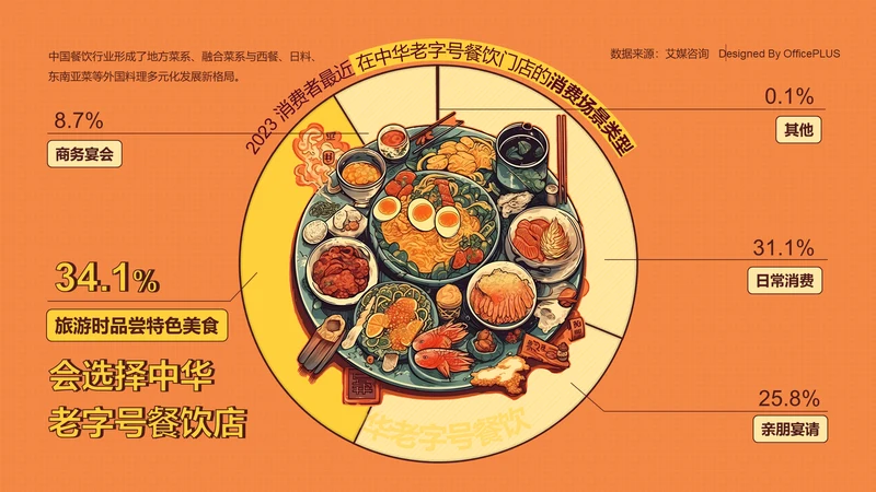 34%消费者旅游时品尝特色美食会选择中华老字号餐饮店