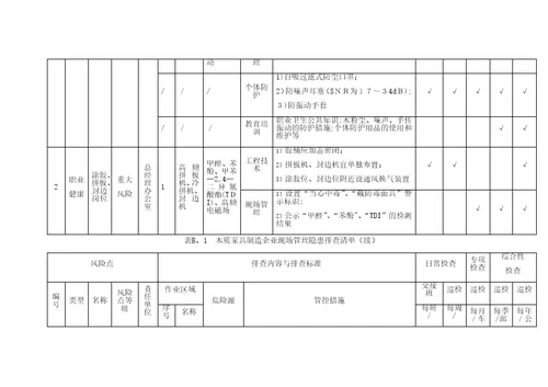 木质家具制造企业现场管理隐患排查清单