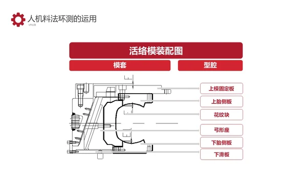 红色商务车间人机料法环管理方法PPT模板