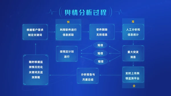 蓝色科技风网络信息技术网络舆情分析动态PPT