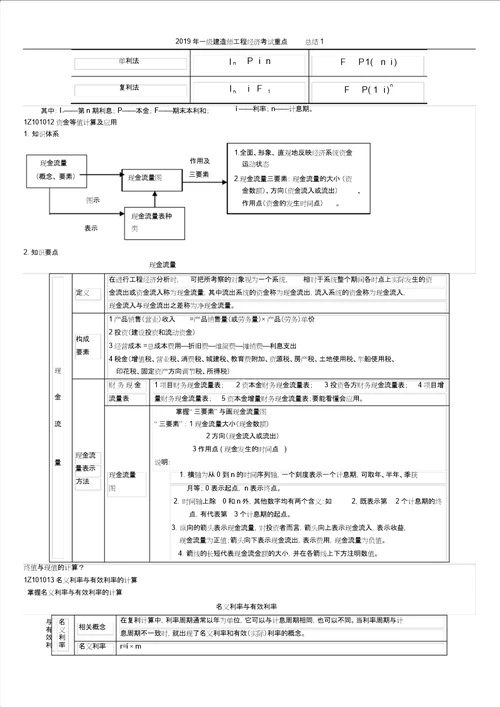 一级建造师工程经济考试重点总结