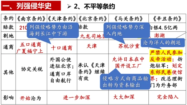 八年级上册历史期末专题复习：屈辱史与抗争史【课件】