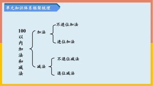 专题02：100以内的加法和减法（复习课件）-2023-2024二年级期末核心考点集训（人教版）(共