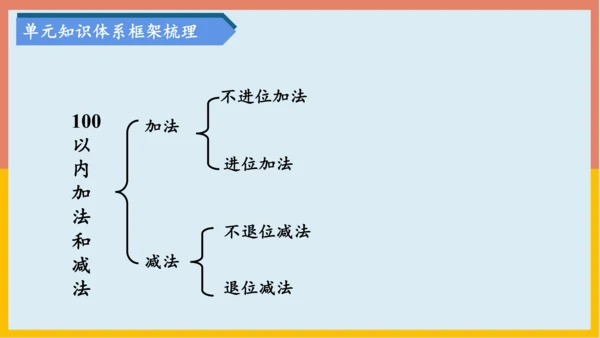 专题02：100以内的加法和减法（复习课件）-2023-2024二年级期末核心考点集训（人教版）(共