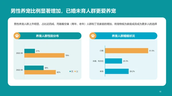 2022年中国宠物消费调研报告