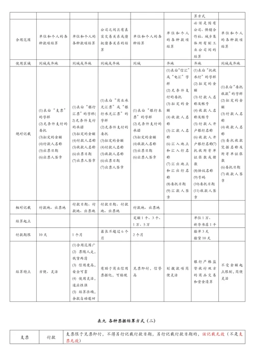 财经法规第二章支付结算法律制度表格归纳.docx