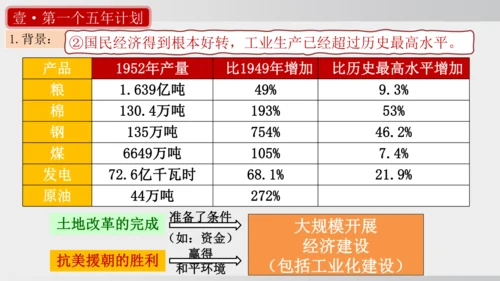 第4课_新中国工业化的起步和人民代表大会制度的确立（课件）2024-2025学年统编版八年级历史下册