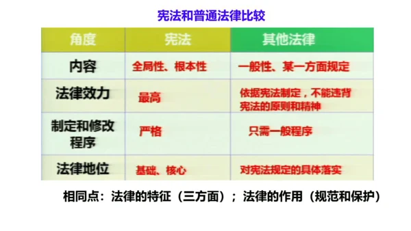 第二课 保障宪法实施