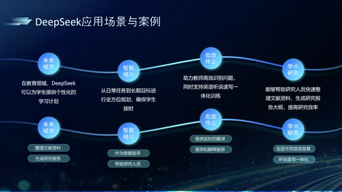 深蓝色科技风DeeSeek大语言模型应用PPT