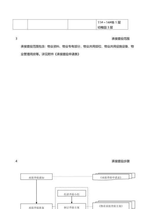 物业小区承接查验实施专业方案.docx