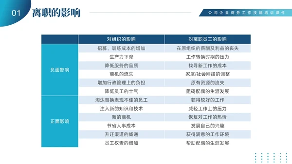 蓝色商务简约员工离职管理技巧培训PPT课件