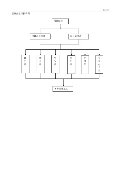 项目部组织机构图1