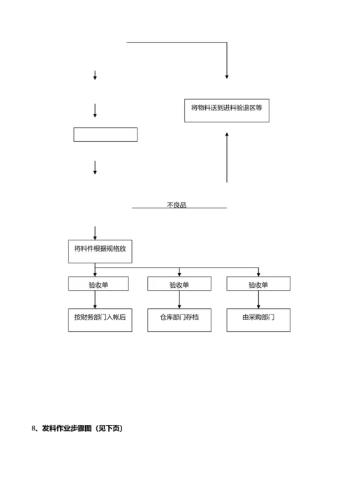 最全面的仓库管理核心制度及综合流程.docx