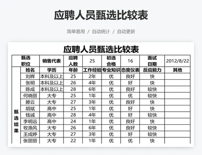 应聘人员甄选比较表