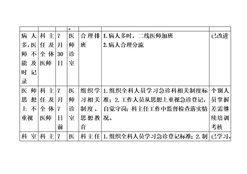 急诊科2017.急诊科PDCA