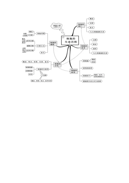 高中生物思维导图.docx