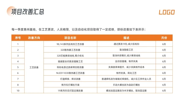 橙色简约生产效率效率提升项目PPT模板宣传PPT动态PPT精益精益生产