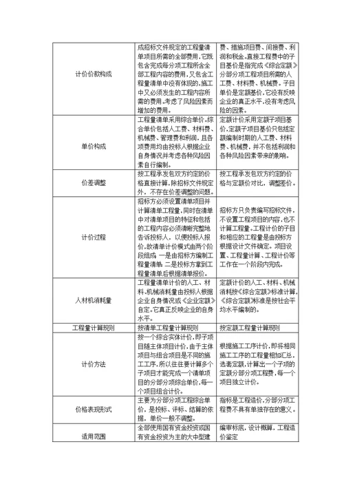 工程量清单计价的理论与应用研究  毕业论文