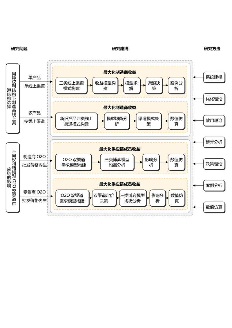 黑白简约通用论文流程图
